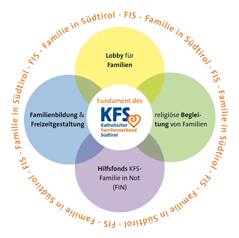 KFS Aufbau Säulendiagramm